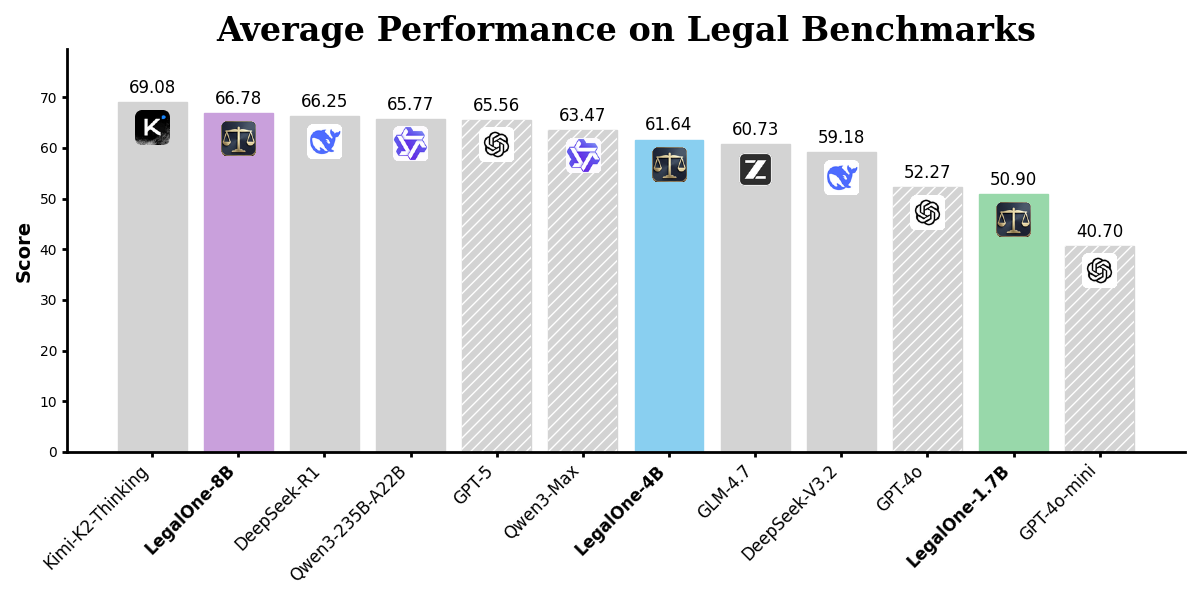 Average Performance Chart