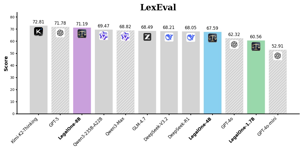 LexEval Chart
